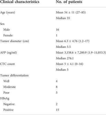 Circulating tumour cell combined with DNA methylation for early detection of hepatocellular carcinoma